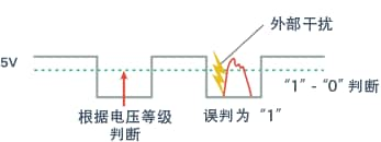 一般的数字信号波形