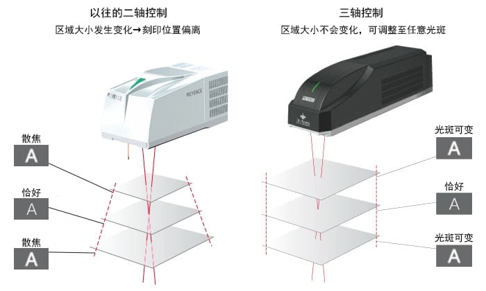 建议使用光斑可变功能！