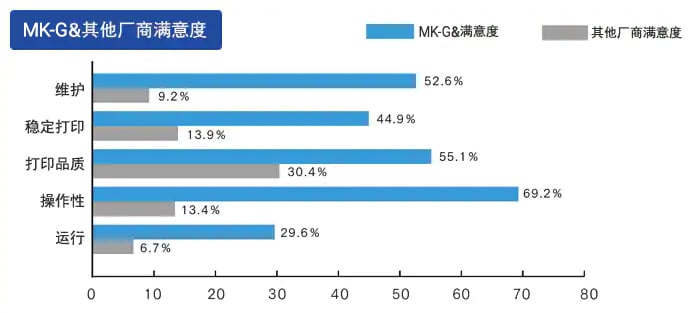 MK-G&其他厂商满意度