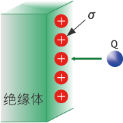 作用于带电粒子的吸引力