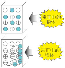 带＋电物靠近时……