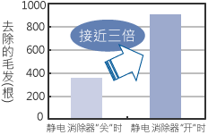 确认静电消除器效果的方法