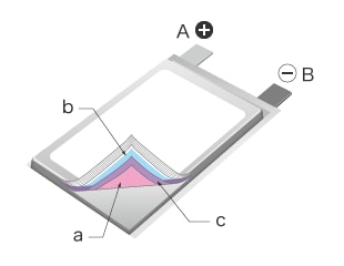 A：正极端子 B：负极端子 a：正极 b：负极 c：隔膜